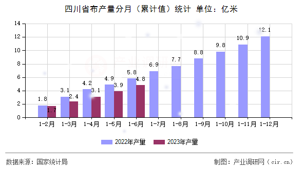 四川省布產量分月（累計值）統計