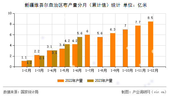 新疆維吾爾自治區(qū)布產量分月（累計值）統(tǒng)計