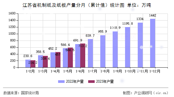 江蘇省機(jī)制紙及紙板產(chǎn)量分月（累計(jì)值）統(tǒng)計(jì)圖
