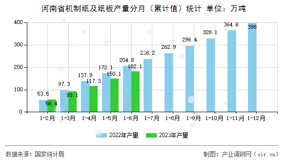 河南省機制紙及紙板產(chǎn)量分月（累計值）統(tǒng)計