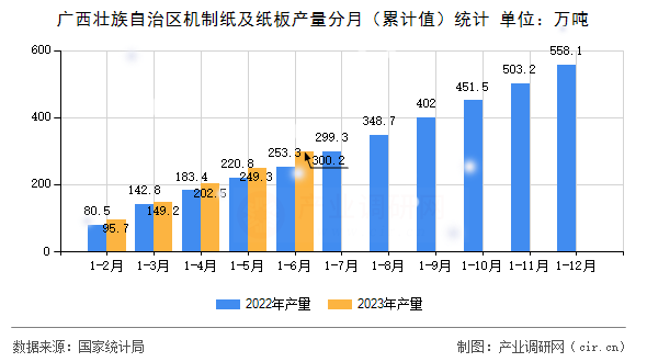 廣西壯族自治區(qū)機(jī)制紙及紙板產(chǎn)量分月（累計(jì)值）統(tǒng)計(jì)