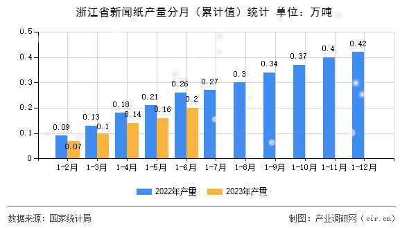 浙江省新聞紙產(chǎn)量分月（累計(jì)值）統(tǒng)計(jì)