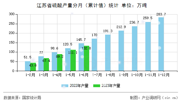 江蘇省硫酸產(chǎn)量分月（累計(jì)值）統(tǒng)計(jì)