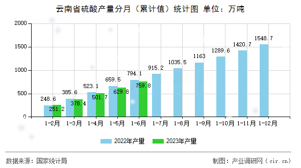 云南省硫酸產(chǎn)量分月（累計值）統(tǒng)計圖