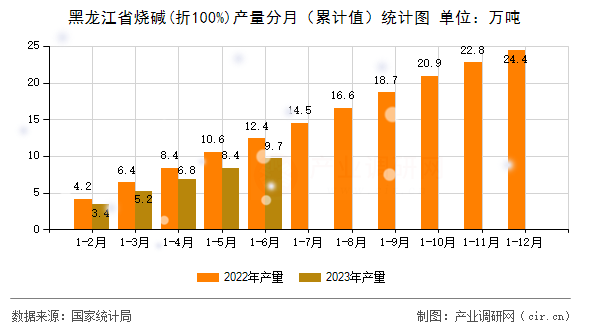 黑龍江省燒堿(折100%)產(chǎn)量分月（累計(jì)值）統(tǒng)計(jì)圖