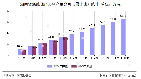 湖南省燒堿(折100%)產(chǎn)量分月（累計值）統(tǒng)計