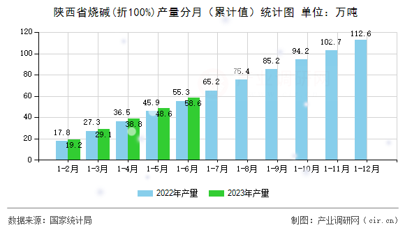 陜西省燒堿(折100%)產(chǎn)量分月（累計(jì)值）統(tǒng)計(jì)圖