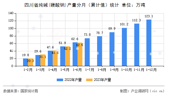 四川省純堿(碳酸鈉)產(chǎn)量分月（累計(jì)值）統(tǒng)計(jì)