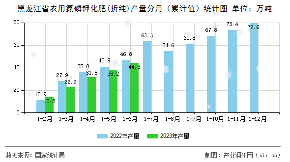 黑龍江省農(nóng)用氮磷鉀化肥(折純)產(chǎn)量分月（累計(jì)值）統(tǒng)計(jì)圖