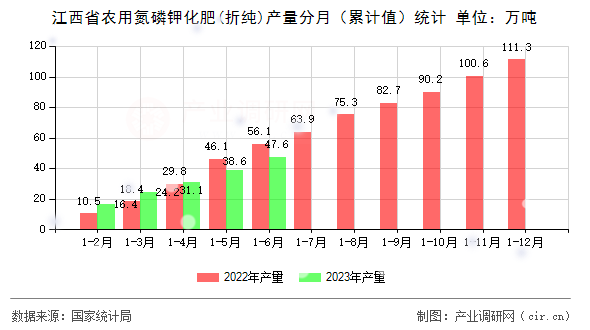 江西省農(nóng)用氮磷鉀化肥(折純)產(chǎn)量分月（累計值）統(tǒng)計