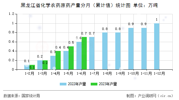 黑龍江省化學農(nóng)藥原藥產(chǎn)量分月（累計值）統(tǒng)計圖