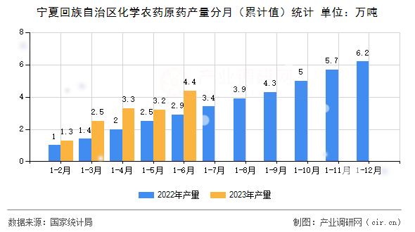 寧夏回族自治區(qū)化學農(nóng)藥原藥產(chǎn)量分月（累計值）統(tǒng)計