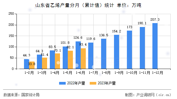 山東省乙烯產量分月（累計值）統(tǒng)計