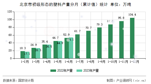 北京市初級(jí)形態(tài)的塑料產(chǎn)量分月（累計(jì)值）統(tǒng)計(jì)
