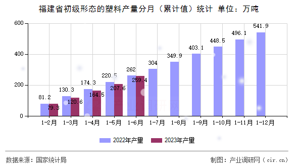 福建省初級(jí)形態(tài)的塑料產(chǎn)量分月（累計(jì)值）統(tǒng)計(jì)