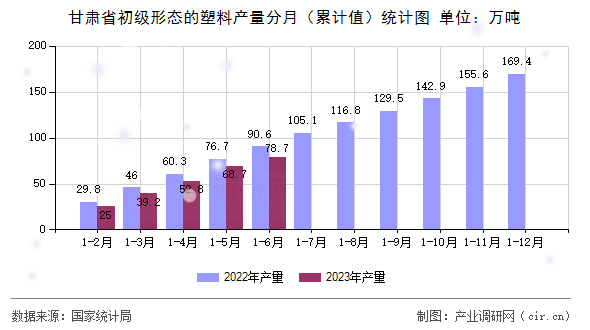 甘肅省初級(jí)形態(tài)的塑料產(chǎn)量分月（累計(jì)值）統(tǒng)計(jì)圖