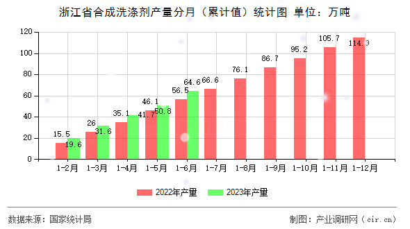 浙江省合成洗滌劑產(chǎn)量分月（累計(jì)值）統(tǒng)計(jì)圖