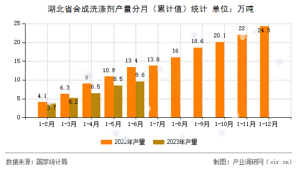 湖北省合成洗滌劑產(chǎn)量分月（累計(jì)值）統(tǒng)計(jì)