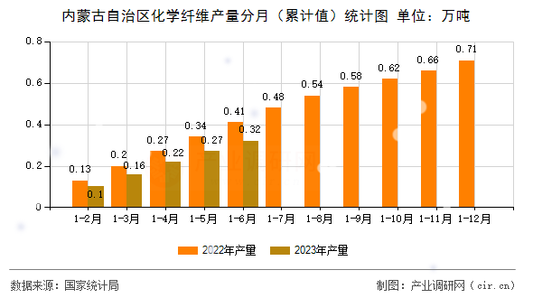 內(nèi)蒙古自治區(qū)化學纖維產(chǎn)量分月（累計值）統(tǒng)計圖