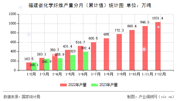 福建省化學(xué)纖維產(chǎn)量分月（累計值）統(tǒng)計圖