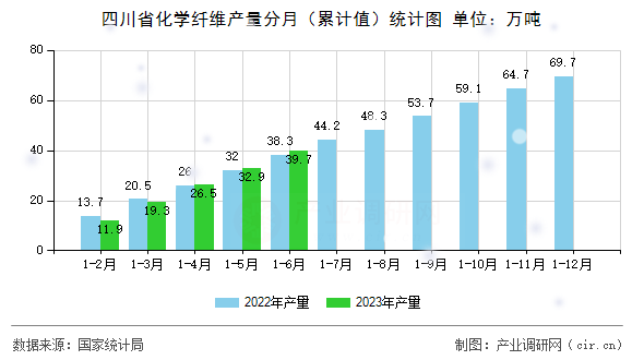 四川省化學(xué)纖維產(chǎn)量分月（累計(jì)值）統(tǒng)計(jì)圖