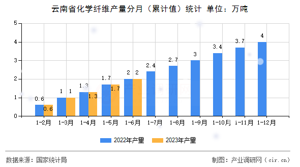 云南省化學(xué)纖維產(chǎn)量分月（累計值）統(tǒng)計