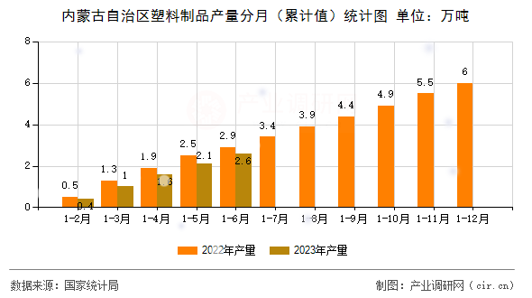 內(nèi)蒙古自治區(qū)塑料制品產(chǎn)量分月（累計(jì)值）統(tǒng)計(jì)圖