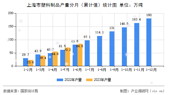 上海市塑料制品產(chǎn)量分月（累計(jì)值）統(tǒng)計(jì)圖