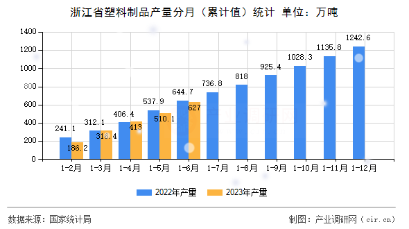 浙江省塑料制品產(chǎn)量分月（累計值）統(tǒng)計