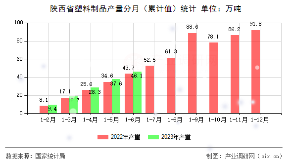 陜西省塑料制品產(chǎn)量分月（累計值）統(tǒng)計