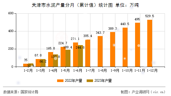 天津市水泥產(chǎn)量分月（累計值）統(tǒng)計圖