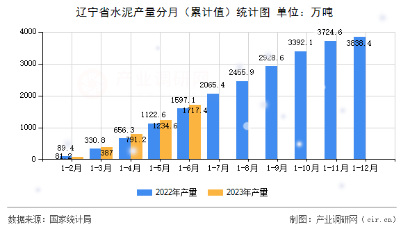 遼寧省水泥產(chǎn)量分月（累計值）統(tǒng)計圖
