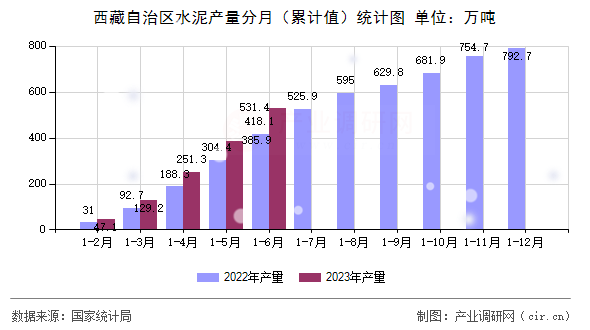 西藏自治區(qū)水泥產(chǎn)量分月（累計(jì)值）統(tǒng)計(jì)圖