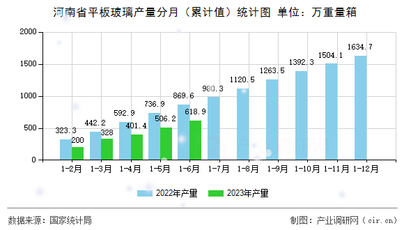 河南省平板玻璃產(chǎn)量分月（累計(jì)值）統(tǒng)計(jì)圖