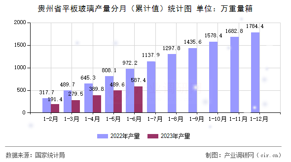 貴州省平板玻璃產(chǎn)量分月（累計(jì)值）統(tǒng)計(jì)圖
