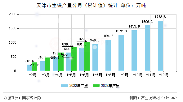 天津市生鐵產量分月（累計值）統(tǒng)計