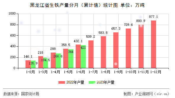 黑龍江省生鐵產(chǎn)量分月（累計值）統(tǒng)計圖