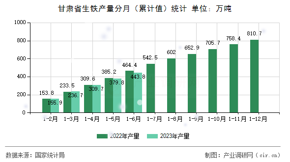 甘肅省生鐵產(chǎn)量分月（累計(jì)值）統(tǒng)計(jì)