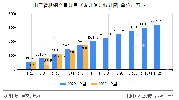 山西省粗鋼產量分月（累計值）統(tǒng)計圖