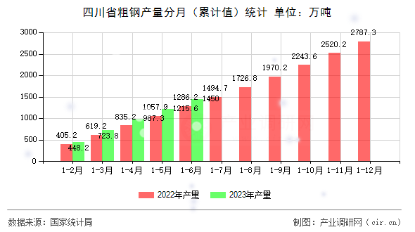 四川省粗鋼產(chǎn)量分月（累計(jì)值）統(tǒng)計(jì)