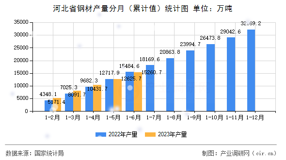 河北省鋼材產(chǎn)量分月（累計(jì)值）統(tǒng)計(jì)圖