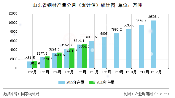 山東省鋼材產(chǎn)量分月（累計值）統(tǒng)計圖