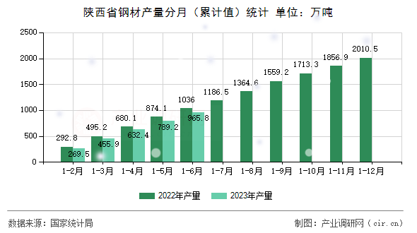 陜西省鋼材產(chǎn)量分月（累計(jì)值）統(tǒng)計(jì)