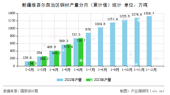 新疆維吾爾自治區(qū)鋼材產(chǎn)量分月（累計(jì)值）統(tǒng)計(jì)