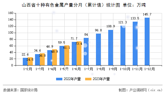 山西省十種有色金屬產(chǎn)量分月（累計值）統(tǒng)計圖