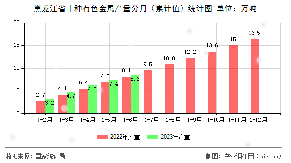 黑龍江省十種有色金屬產(chǎn)量分月（累計值）統(tǒng)計圖