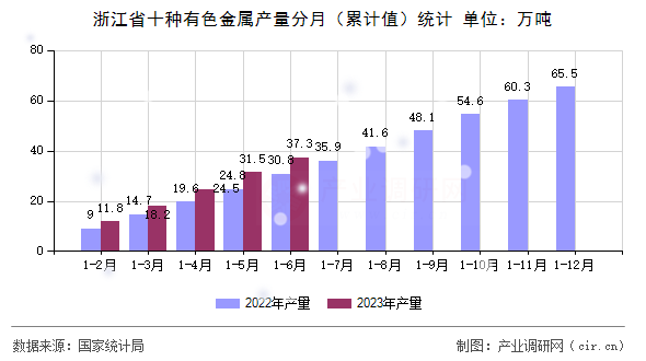 浙江省十種有色金屬產(chǎn)量分月（累計(jì)值）統(tǒng)計(jì)