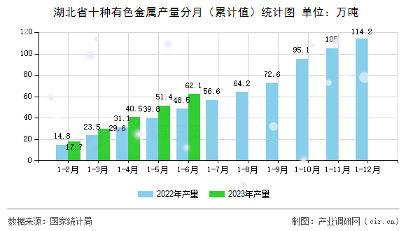 湖北省十種有色金屬產(chǎn)量分月（累計值）統(tǒng)計圖