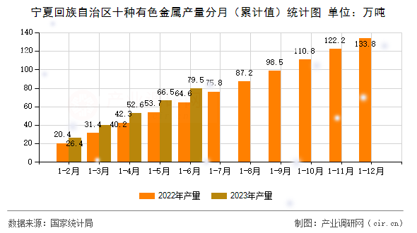 寧夏回族自治區(qū)十種有色金屬產(chǎn)量分月（累計值）統(tǒng)計圖