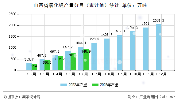 山西省氧化鋁產(chǎn)量分月（累計值）統(tǒng)計